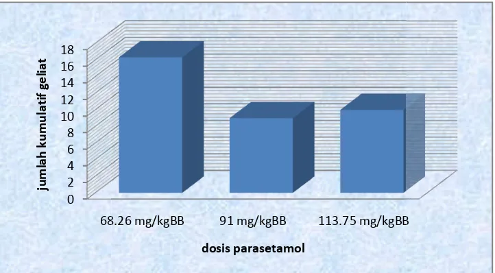 Tabel V. Rata – raparasetarata jumlah kumulatif geliat mencit pada penetsetamolnetuan dosis
