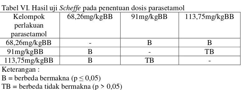 Tabel VI. Hasil uji Scheffe pada penentuan dosis parasetamol