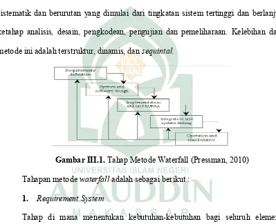 Gambar III.1. Tahap Metode Waterfall (Pressman, 2010) 
