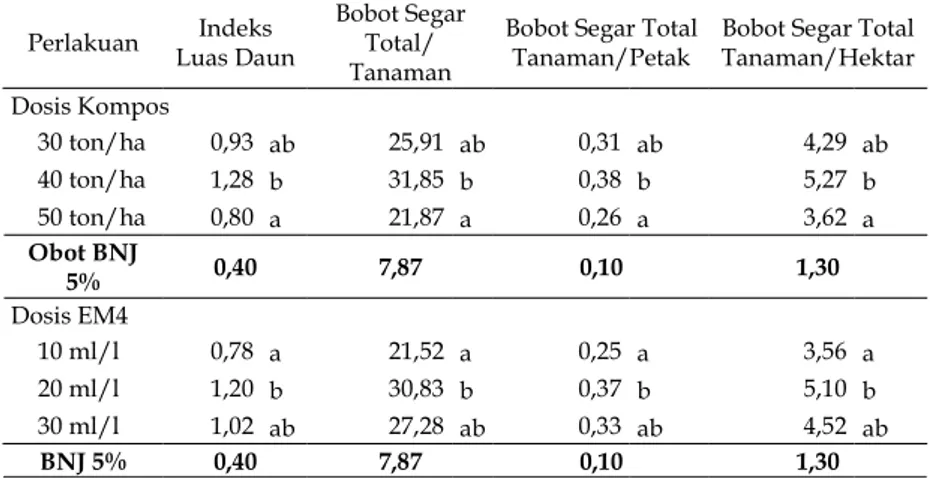 Tabel 4.   Indeks  Luas  Daun,  Bobot  Segar  Total  Pertanaman(g),  Bobot  Segar  Total  Tanaman  Perpetak  (kg),  Bobot  Segar  Total Tanaman Perhektar (ton)