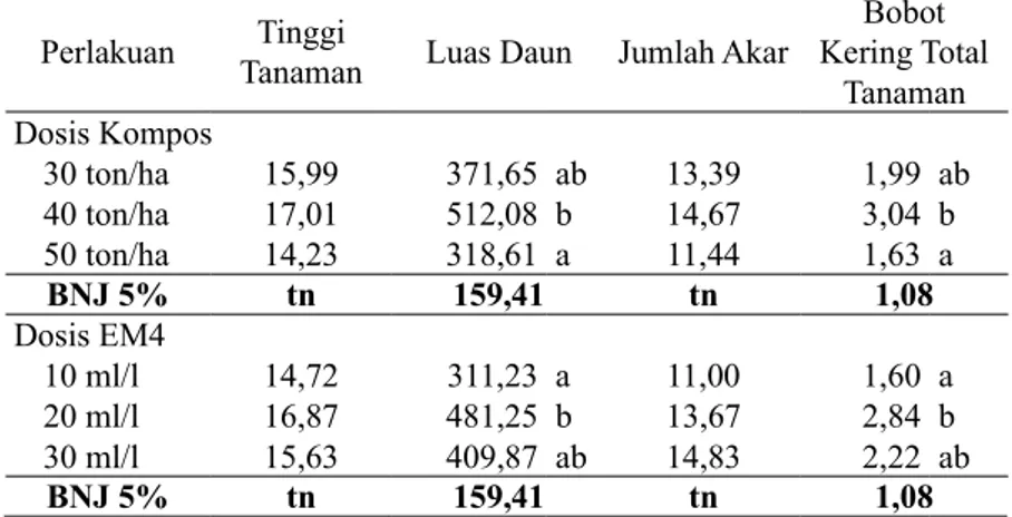 Tabel 1.   Tinggi Tanaman (cm), Luas Daun (cm 2) ,Jumlah Akar dan  Bobot Kering Total Tanaman (g) pada Umur 28 HST