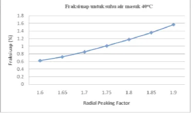 Gambar 12a. Fraksi uap untuk berbagai radial peaking factorreaktor 34 dengan suhu air masuk teras oC 
