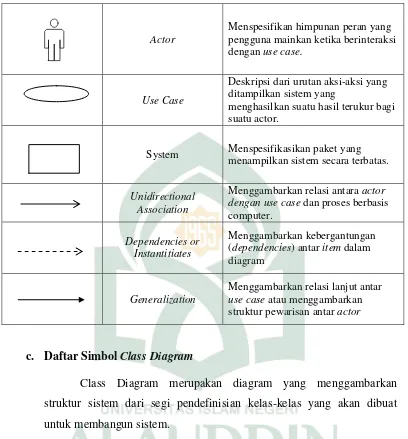 Tabel II. 3 Daftar Simbol Class Diagram (Sumber : Umam, 2014) 