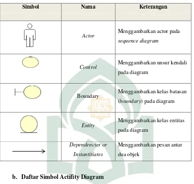 Tabel II.4 Daftar Simbol Sequence Diagram (Sumber :Umam, 2014) 
