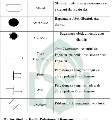 Tabel II. 6 Daftar Simbol Entity Relational Diagram (Jogiyanto, 2001) 