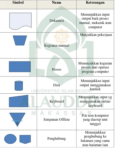 Tabel II. 7 Daftar Simbol Alir Diagram (Aulia rahman, 2016)