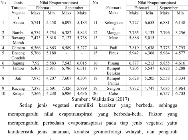 Tabel 3-1. Nilai Evapotranspirasi Tiap Jenis Tutupan Vegetasi 