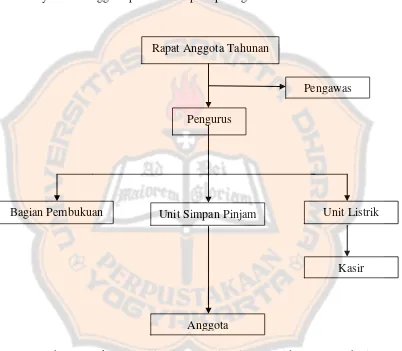 Gambar I. Struktur Organisasi Koperasi Unit Desa Sida Mulya Purbalingga 