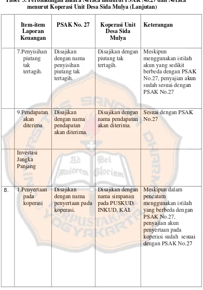 Tabel  3. Perbandingan antara Neraca menurut PSAK No.27 dan Neraca menurut Koperasi Unit Desa Sida Mulya (Lanjutan) 