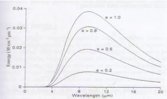 Gambar 4 Efek emisivitas energi yang diradiasikan oleh suatu permukaan pada  suhu 313 K 