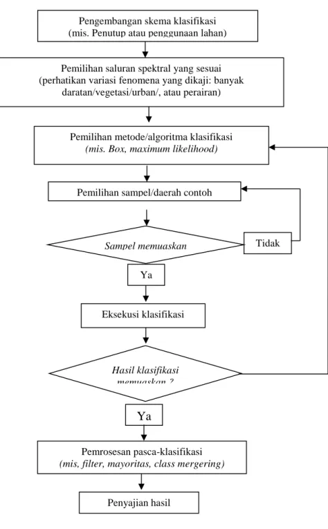 Gambar 5  diagramalir proses klasifikasi secara terselia  (Modifikasi dari Gao, 2010 dalam Nugroho, 2015) 