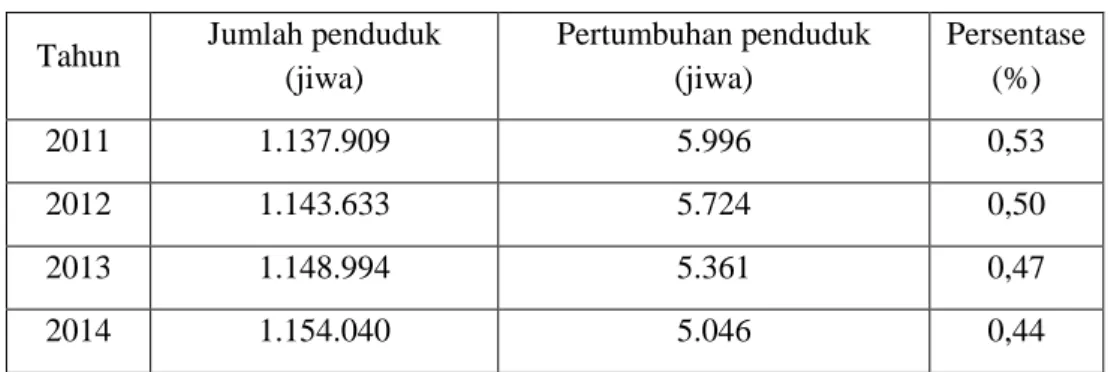 Tabel 1 Data Kependudukan Kabupaten Klaten 2011-2014  Tahun Jumlah penduduk 