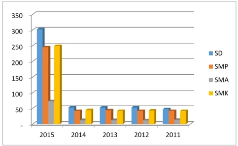 Gambar 1 Grafik jumlah fasilitas pendidikan tiap tahun (Badan Pusat Statistik) 