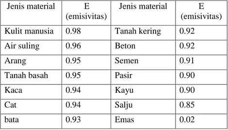 Tabel 2 Nilai Emisivitas  Jenis material  E 