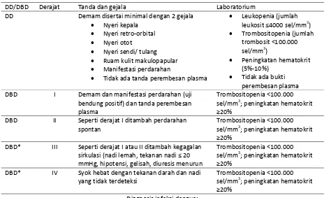Tabel 1. Derajat DBD berdasarkan klasifikasi WHO 2011  