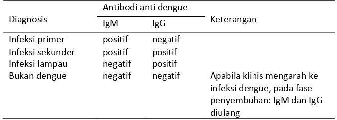 Tabel 2. Interpretasi uji serologi IgM dan IgG pada infeksi dengue 