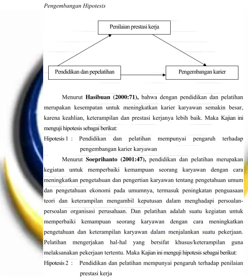 Gambar 2.5 Pengembangan Hipotesis 