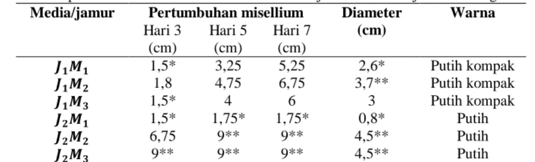 Tabel 3.1 Rerata pertumbuhan diameter miselium bibit F0 jamur tiram danjamur merang selama 7 hari  Media/jamur  Pertumbuhan misellium  Diameter 