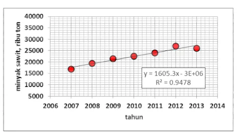 Gambar 1. Produksi minyak sawit Indonesia dari tahun 2007 sampai dengan 2013. 