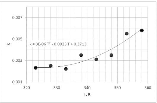 Gambar 3. Korelasi antara konstanta kecepatan reaksi (k) dengan suhu (T) 