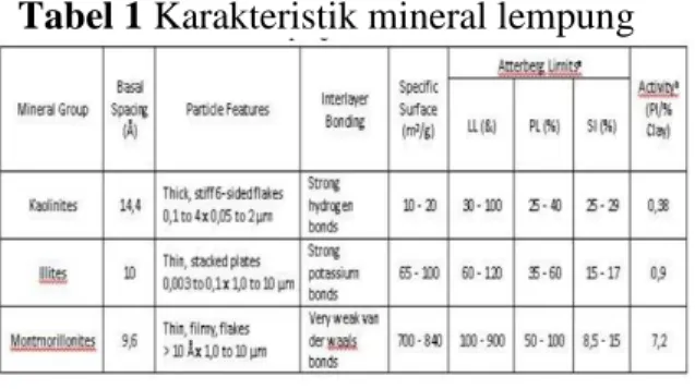 Tabel  2.  Kriteria  Tanah  Ekspansif  Berdasarkan Shrinkage Limit 