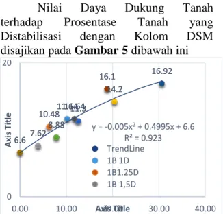 Gambar 4 Hubungan daya dukung  dengan penurunan tanah asli 