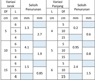 Tabel  9  menunjukkan  bahwa  perbandingan variasi jarak antar kolom (L)  memberikan  pengaruh  signifikan  terhadap  penurunan nillai settlement