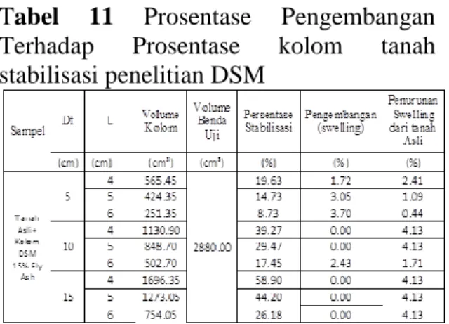 Tabel  11  Prosentase  Pengembangan  Terhadap  Prosentase  kolom  tanah  stabilisasi penelitian DSM 