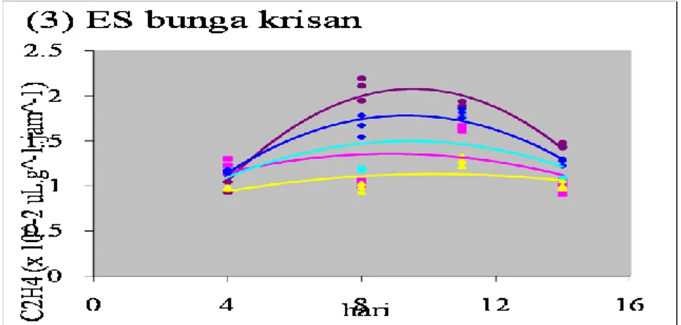 Gambar  2.  menunjukkan  dinamika  penurunan  serapan  air  relatif  2-harian  yang  lebih  lambat  oleh  bunga  krisan    akibat  perendaman  dalam  larutan  pengawet  formula  dasar ditambah AOA, yaitu 1,37 g.g -1  pada 