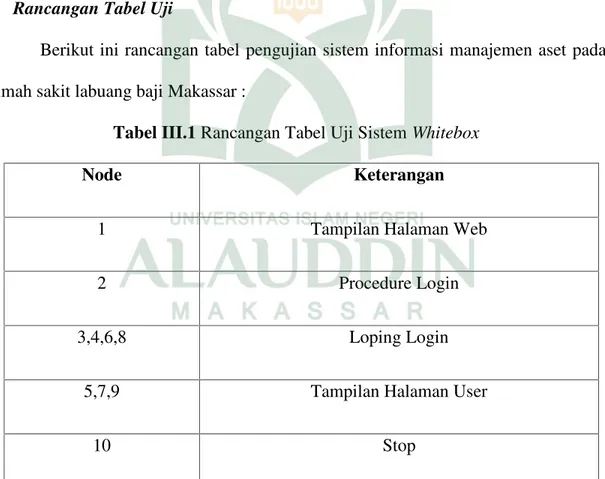 Tabel III.1 Rancangan Tabel Uji Sistem Whitebox