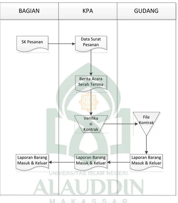 Gambar IV.1. Flowmap Diagram Sistem yang Sedang Berjalan