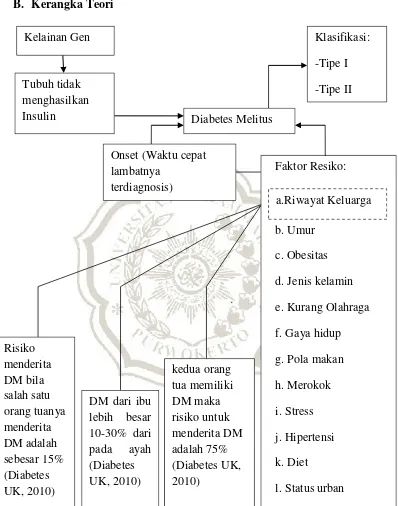Gambar 2.1. Kerangka Teori menurut ADA(2007),Rahayu(2012), Diabetes UK 