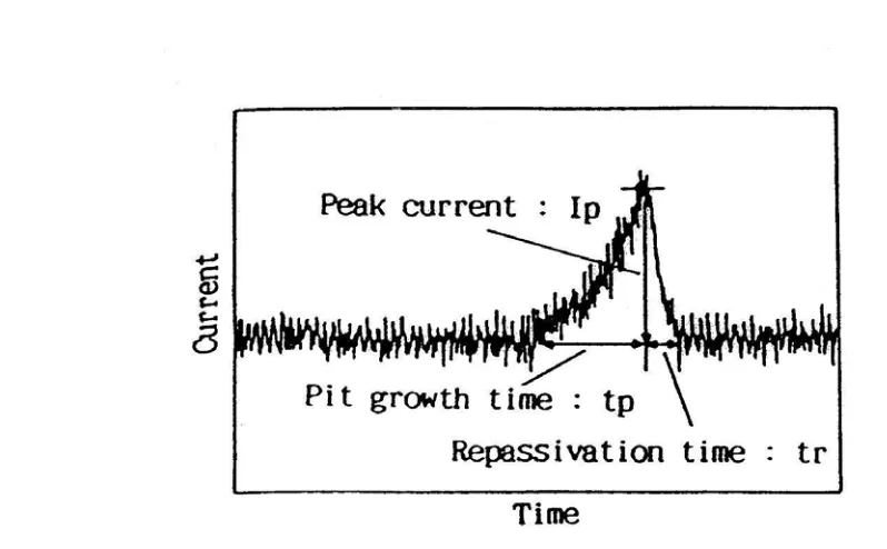 Gambar 4. Hubungan  fluktuasi  arus  dengan  puncak  arus waktu pertumbuhan lubang dan waktu repasifasi 7)