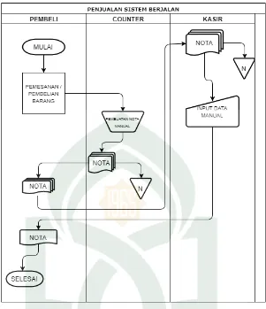 Gambar IV.1 Flowmap Diagram Sistem yang Sedang Berjalan 