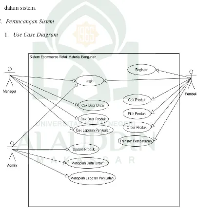 Gambar IV.3 Use Case Diagram 