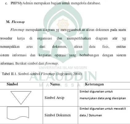 Tabel II.1. Simbol-simbol Flowmap (Jogiyanto, 2004) 