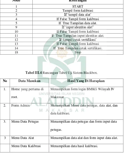 Tabel III.4 Rancangan Tabel Uji Sistem Blackbox. 