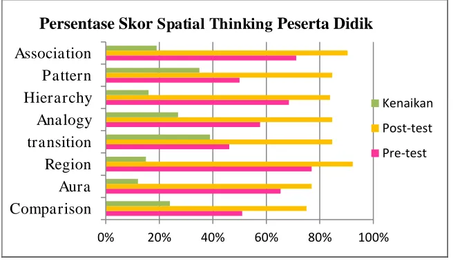 Gambar 2. Diagram Persentase Skor Spatial Thinking 