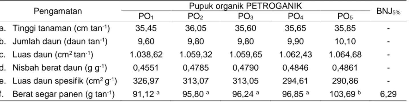 Tabel  1  juga  menunjukkan  bahwa  pertumbuhan  daun  tanaman  sawi  pada   masing-masing  perlakuan  PO 1   sampai  PO 5   yang  ditunjukkan  oleh  bervariasinya  nilai  NBD