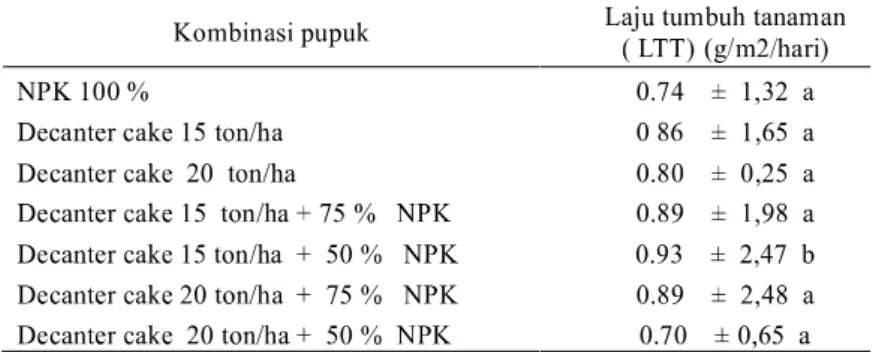 Tabel 3 Rata-rata laju tumbuh tanaman seledri pada umur 5-6 MST pada setiap kombinasi dosis NPK dan decanter cake