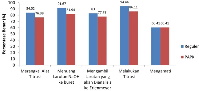 Grafik  1  akan  memperlihatkan  perbandingan  persentase  rata-rata  pada  setiap  aspek kemampuan antara mahasiswa reguler dengan mahasiswa PAPK