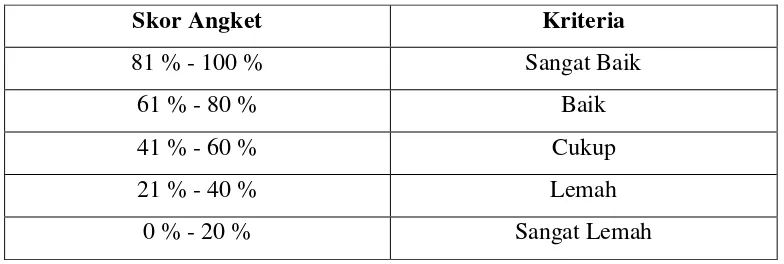 Tabel 3.4 Kriteria Interpretasi Skor Angket 