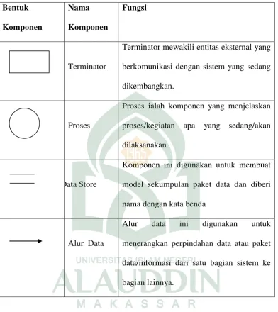 Tabel II.3. Komponen DFD. (Marwan, 2007). 