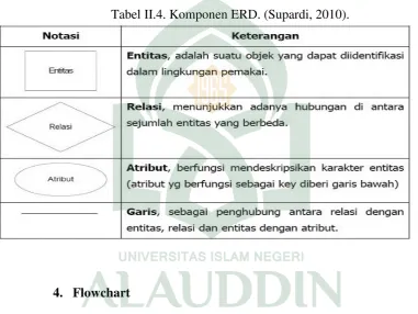 Tabel II.4. Komponen ERD. (Supardi, 2010). 