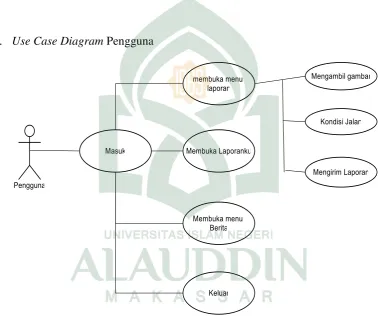 Gambar IV.3 Use Case Diagram (Alur Program) Pengguna 