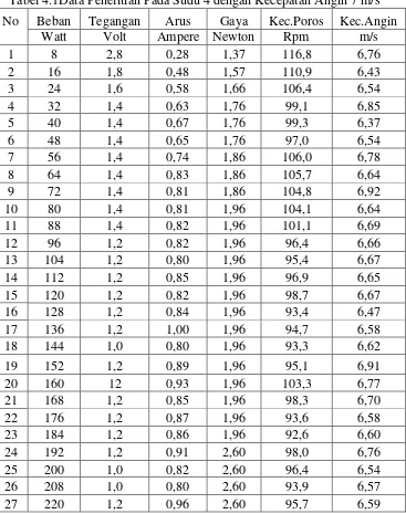 Tabel 4.1Data Penelitian Pada Sudu 4 dengan Kecepatan Angin 7 m/s 