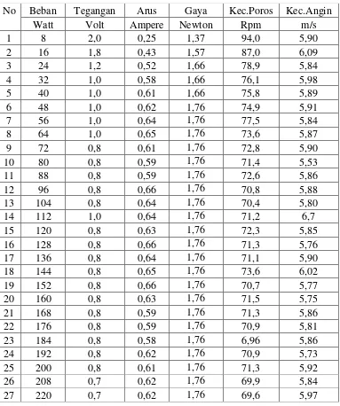 Tabel 4.2  Data Penelitian Pada Sudu 4 dengan Kecepatan Angin 6 m/s 