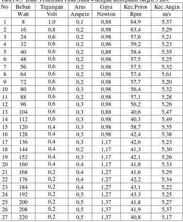 Tabel 4.3  Data  Penelitian Pada Sudu 4 dengan Kecepatan Angin 5 m/s. 