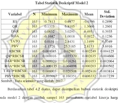 Tabel 4.2 Tabel Statistik Deskriptif Model 2 