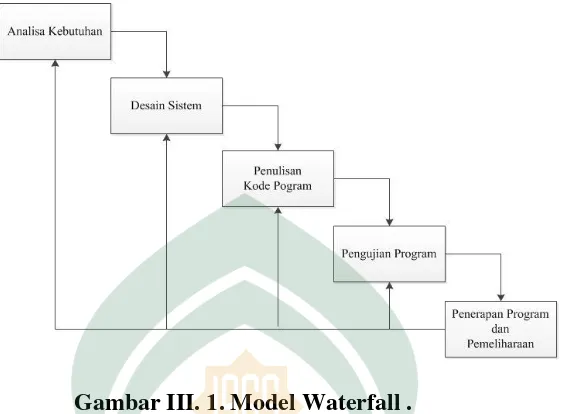 Gambar III. 1. Model Waterfall . 